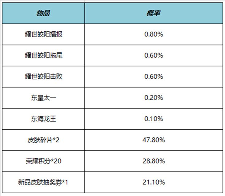 王者荣耀耀世皎阳礼包概率是多少