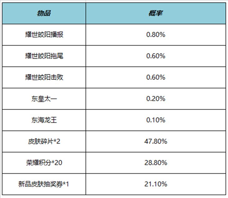 王者荣耀耀世皎阳击败特效怎么获得