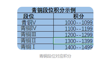 永劫无间段位怎么划分 永劫无间段位划分表