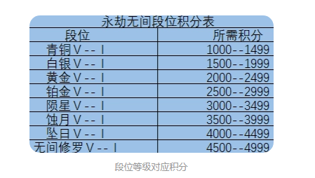 永劫无间段位怎么划分 永劫无间段位划分表