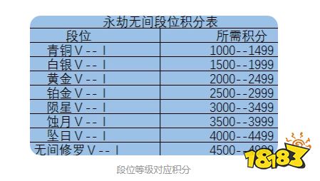 永劫无间段位怎么划分 永劫无间段位划分表