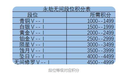 永劫无间段位怎么划分 永劫无间段位划分表