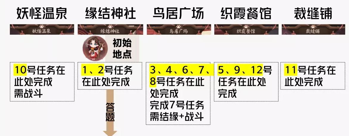 阴阳师缘说物语寻尘缘day1怎么玩 寻尘缘探索流程攻略