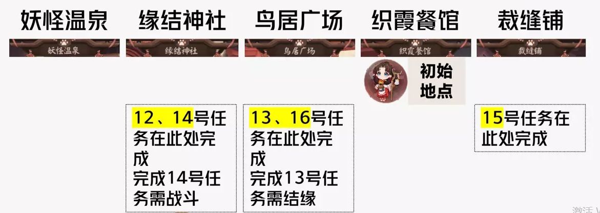 阴阳师缘说物语不了缘day2怎么玩 不了缘探索流程攻略