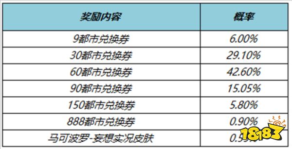 王者榮耀都市兌換券怎么獲得 都市兌換券獲得方法