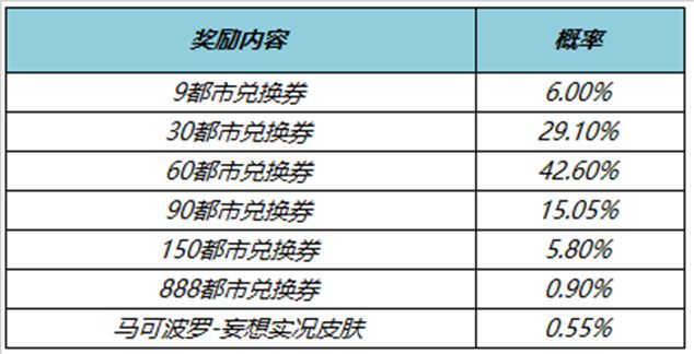 王者荣耀马可波罗新皮肤抽奖活动什么时候开始