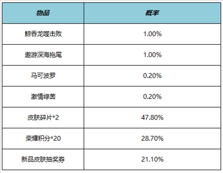 王者荣耀深海游龙礼包概率是多少 深海游龙礼包概率介绍