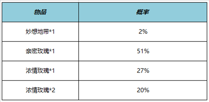 王者荣耀妙想地带亲密道具怎么获得 妙想地带亲密道具获得方法