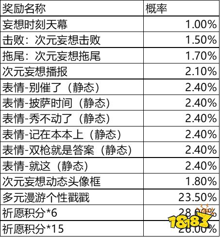 王者荣耀妄想时刻个性祈愿活动怎么玩 妄想时刻个性祈愿活动规则