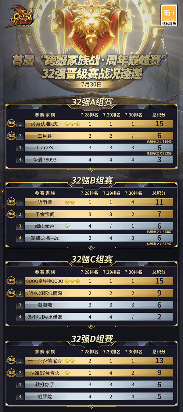 16强出炉，诸神归位!《魔域》首届跨服家族战谁能夺得88888元大奖?