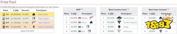 DOTA2利雅得獎(jiǎng)金怎么分配 2023DOTA2利雅得大師賽獎(jiǎng)金分配及獎(jiǎng)項(xiàng)評(píng)選結(jié)果