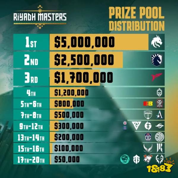 DOTA2利雅得獎(jiǎng)金怎么分配 2023DOTA2利雅得大師賽獎(jiǎng)金分配及獎(jiǎng)項(xiàng)評(píng)選結(jié)果