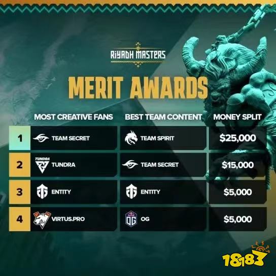 DOTA2利雅得獎(jiǎng)金怎么分配 2023DOTA2利雅得大師賽獎(jiǎng)金分配及獎(jiǎng)項(xiàng)評(píng)選結(jié)果