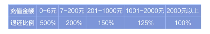 卡拉彼丘超弦测试充值返还怎么领取 内测充值返还领取方法