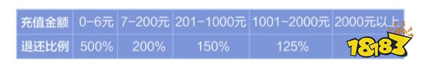 卡拉彼丘超弦测试充值返还怎么领取 内测充值返还领取方法
