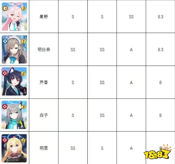 蔚蓝档案角色强度榜 碧蓝档案国服强度节奏榜