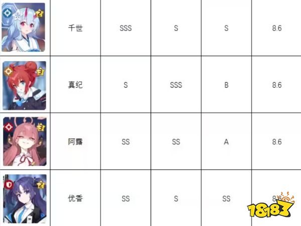 蔚蓝档案角色强度榜 碧蓝档案国服强度节奏榜