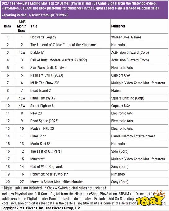 外国游戏排行榜_英国7月最畅销游戏TOP10:《使命召唤》系列独占三席