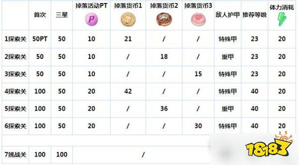 蔚蓝档案哪些学生有掉落加成 碧蓝档案樱花烂漫活动玩法