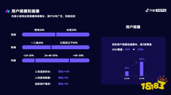 不止10倍增速?抖音小游戏近日爆出了一组亮眼数据