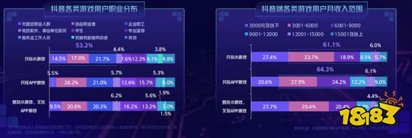 不止10倍增速?抖音小游戏近日爆出了一组亮眼数据