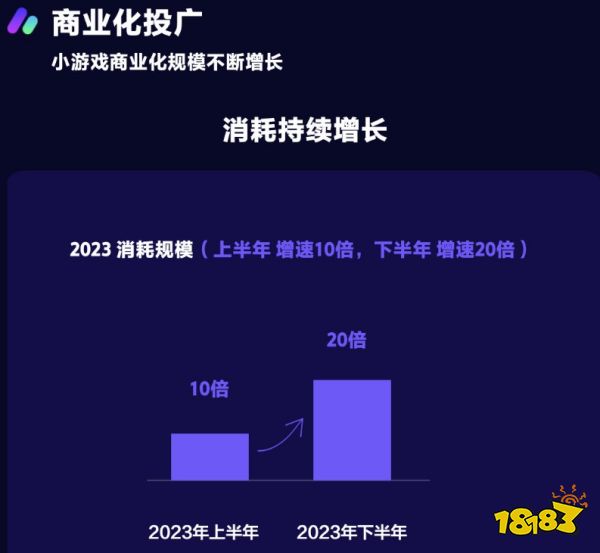 不止10倍增速?抖音小游戏近日爆出了一组亮眼数据