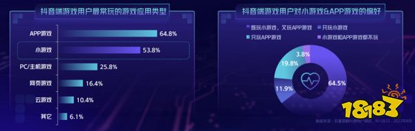 不止10倍增速?抖音小游戏近日爆出了一组亮眼数据