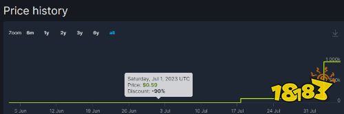 为博人眼球 Steam一款游戏定价高达700万元！