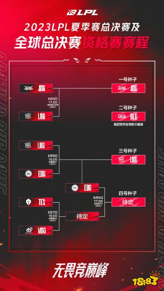 S13资格赛EDG败于LNG!EDG、Uzi登上微博热搜