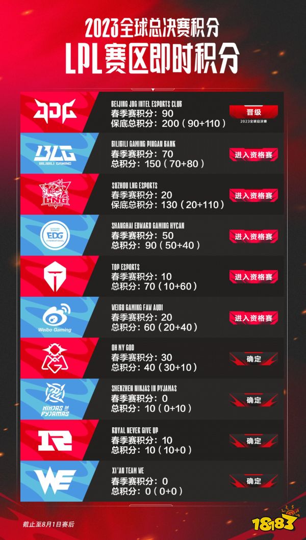 英雄聯(lián)盟2023LPL夏季賽季后賽 LNG3比1戰(zhàn)勝BLG晉級(jí)決賽