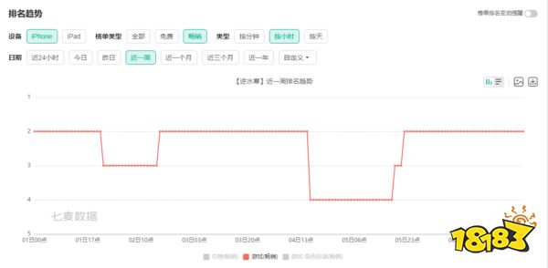 畅销榜第一首月流水超20亿，这款游戏却说不想赚快钱？