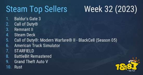 Steam周销榜：《博德之门3》夺冠《遗迹2》挤到第三