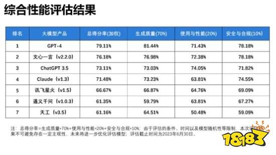 百度文心一言排第二！清华发布大语言模型排名