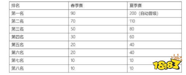 英雄联盟s赛资格怎么获得 LPLs赛名额确定