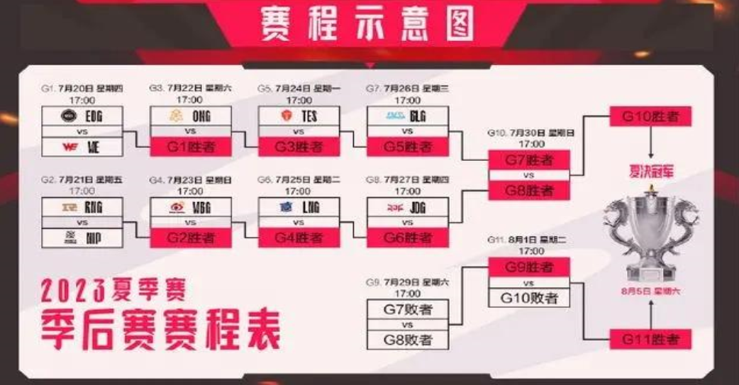 英雄联盟夏季赛季后赛怎么比 LPL2023夏季赛季后赛赛程安排