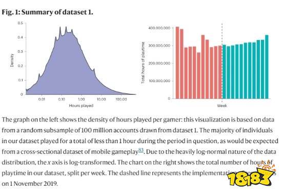 国外研究人员：国内的未成年人限玩令实际作用不大