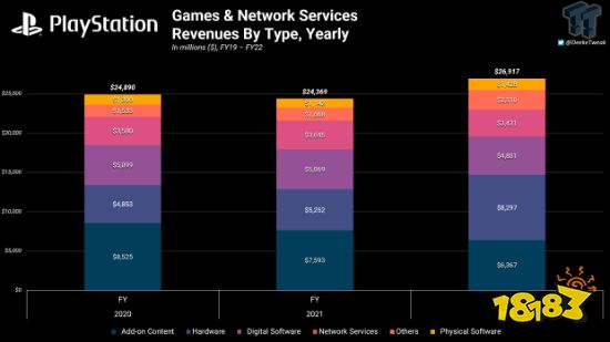 索尼上调PS净销售额预期至320亿美元 创历史新高！