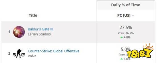 数字惊人 《博德之门3》游玩时间占Steam总时间28%