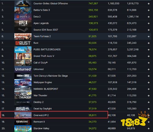 《OW2》Steam在线峰值超4万人 当前热度超过遗迹2