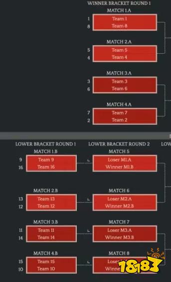 DOTA2全新BP规则到来 ti12地区预选赛8月17日开战