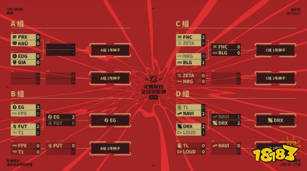 无畏契约洛杉矶全球冠军赛 小组赛第三日赛事速报