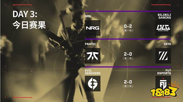 无畏契约洛杉矶全球冠军赛 小组赛第三日赛事速报