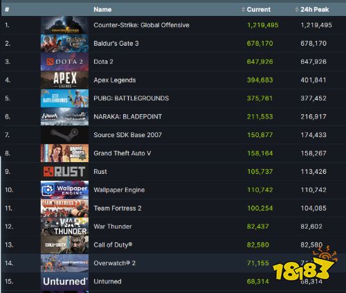 创造历史！《OW2》成Steam唯一个位数好评率游戏