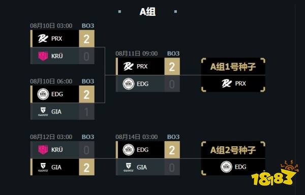 双战双胜！《瓦罗兰特》冠军赛EDG和BLG高分完胜挺进八强