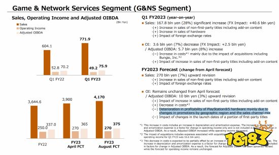 因PS5降价 索尼预估其盈利能力恶化
