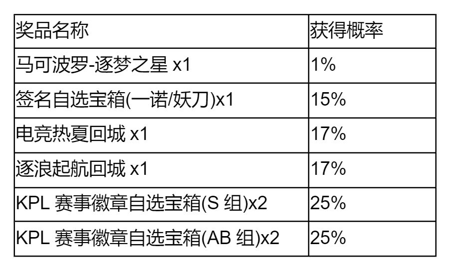 王者荣耀马可逐梦之星抽奖返场多少钱 马可逐梦之星抽奖返场价格