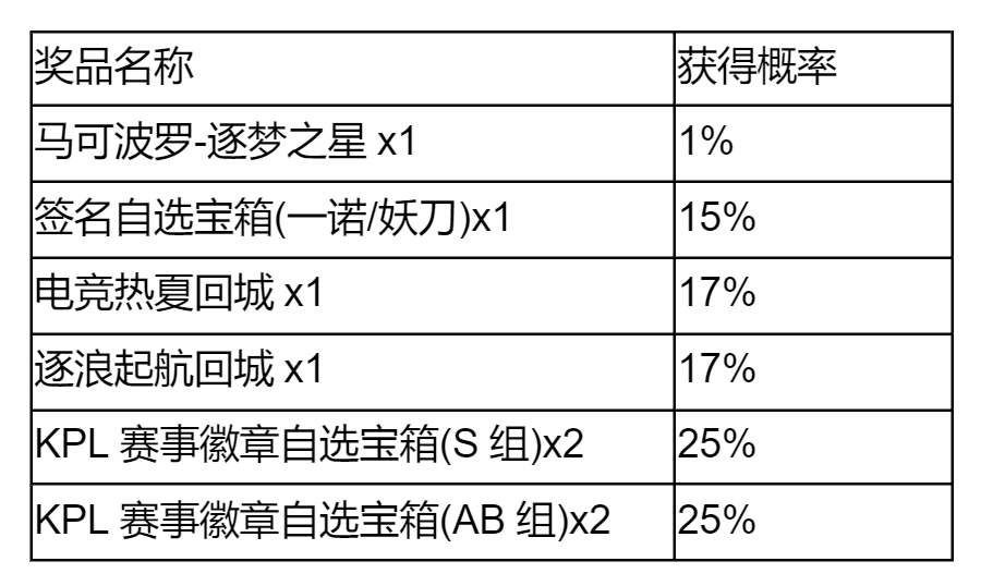 王者荣耀马可波罗逐梦之星保底多少出 逐梦之星抽奖保底价格