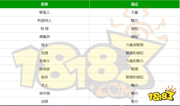 博德之门3怎么加点 博德之门3职业加点大全