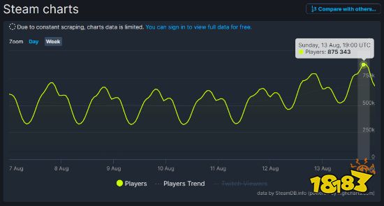 新里程碑达成!《博德之门3》玩家在线数突破87万