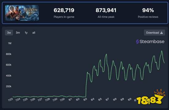 《博德之门3》没有D加密 大量玩家依然选择买正版